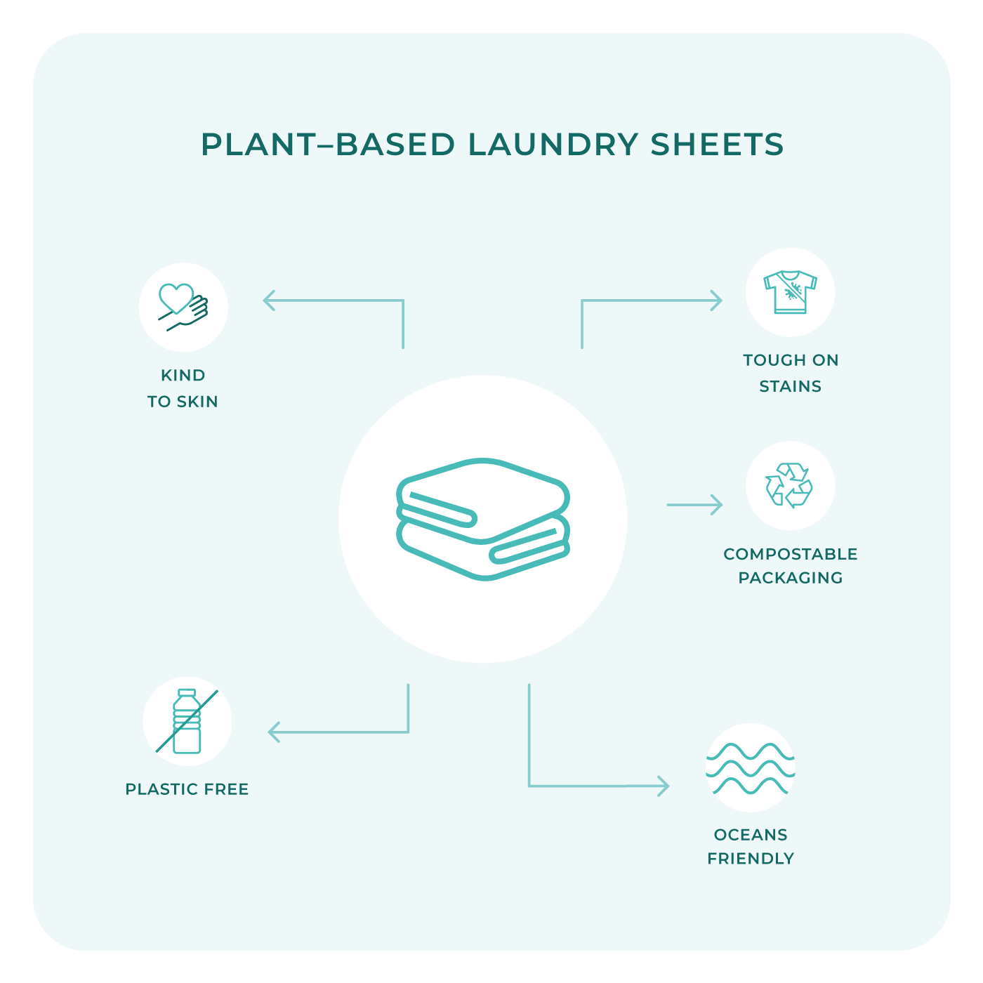 Oceans Laundry sheet USPs